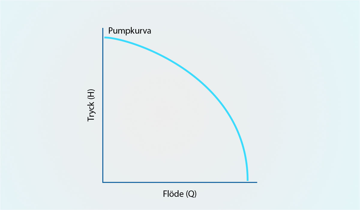 En typisk pumpkurva med flöde och tryck