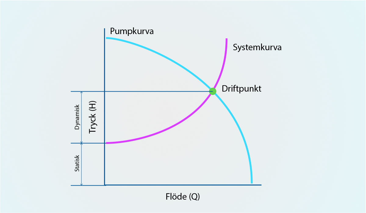 Pumpkurva med systemkurva för att visa systemets tryckförluster och driftpunkten